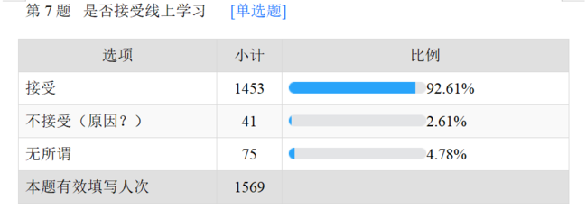 1.对线上学习意愿调查