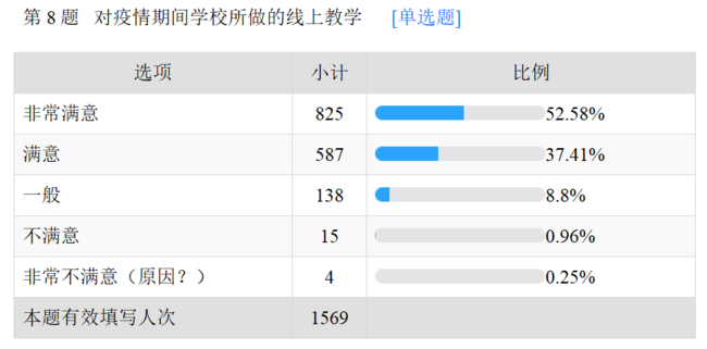 2.对线上教学满意度调查